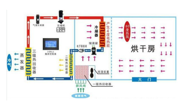 空氣能烘干機(jī)原理